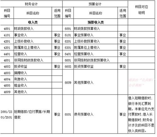 會計科目,財務(wù),會計,政府