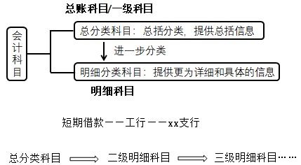 會計科目按照其所提供會計核算