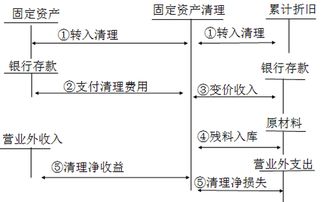 營改增固定資產處置會計科目