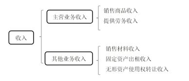 會(huì)計(jì)科目哪些是1級(jí)科目