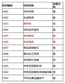 基礎(chǔ)會(huì)計(jì)科目表,會(huì)計(jì)基礎(chǔ)會(huì)計(jì)科目表,基礎(chǔ)會(huì)計(jì)科目表及解釋