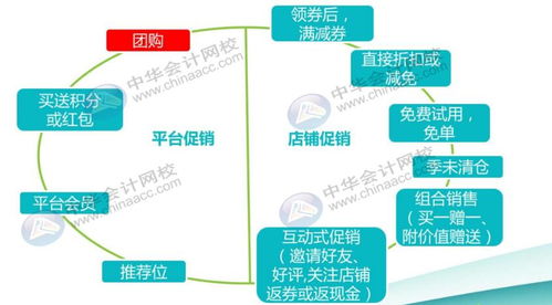 怎么做,銷售收入,會計科目