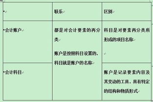 會(huì )計科目與會(huì )計賬戶(hù)至今的關(guān)系