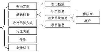 往來(lái)核算會(huì )計科目