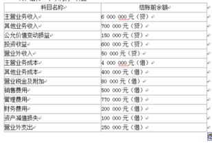 需要結(jié)轉(zhuǎn)到本年利潤(rùn)的會(huì)計(jì)科目有,哪些會(huì)計(jì)科目需要結(jié)轉(zhuǎn)至本年利潤(rùn),不需要結(jié)轉(zhuǎn)到本年利潤(rùn)的會(huì)計(jì)科目有