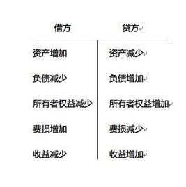對會(huì)計(jì)科目的判斷