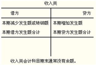 借方,余額,會(huì )計科目,一般有