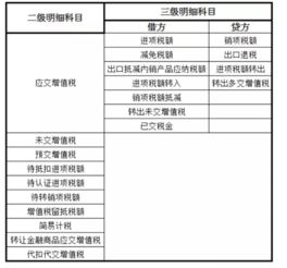 應交增值稅會(huì )計科目,銀行交增值稅會(huì )計科目,抵債資產(chǎn)租賃收入會(huì )計科目