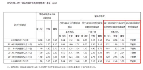 車輛報(bào)廢補(bǔ)貼計(jì)入什么科目,車輛報(bào)廢損失計(jì)入哪個(gè)科目,車輛報(bào)廢補(bǔ)貼是哪個(gè)部門發(fā)放