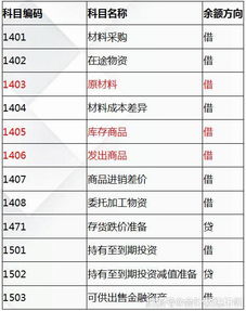 結轉,會計科目