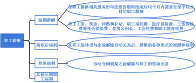 薪酬,會(huì)計(jì)科目,退休職工