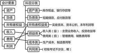 貸款損失會計科目