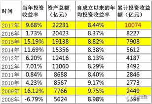 會計科目投資收益是什么意思,社保基金會計科目共多少個,會計科目投資收益賬號的借貸表示