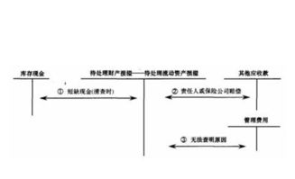 現(xiàn)金短缺涉及的會計科目有哪些,發(fā)現(xiàn)現(xiàn)金短缺涉及的會計科目,企業(yè)現(xiàn)金短缺會計科目
