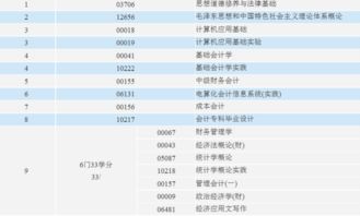 浙江自考專科會計科目,南京財經(jīng)大學(xué)自考專科會計科目,山東自考專科會計科目