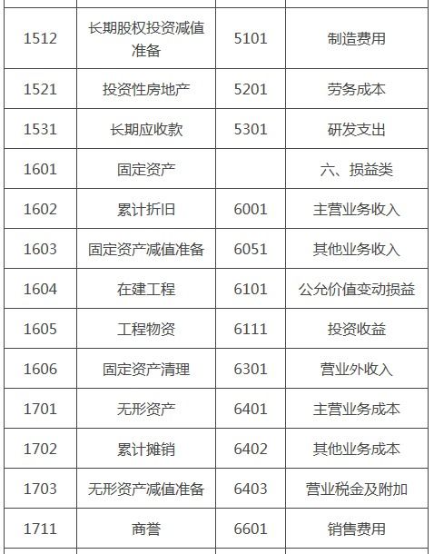 土方,會計科目,設(shè)置,工程