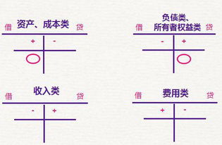 哪些會計(jì)科目是借增貸減