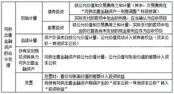 新會(huì)計(jì)科目可供出售金融資產(chǎn)