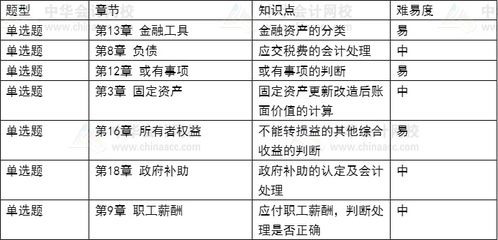 注會中長期投資的會計科目
