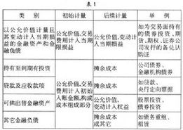 公允價值對應哪個會計科目