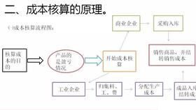會(huì )計科目,批發(fā),設計,企業(yè)