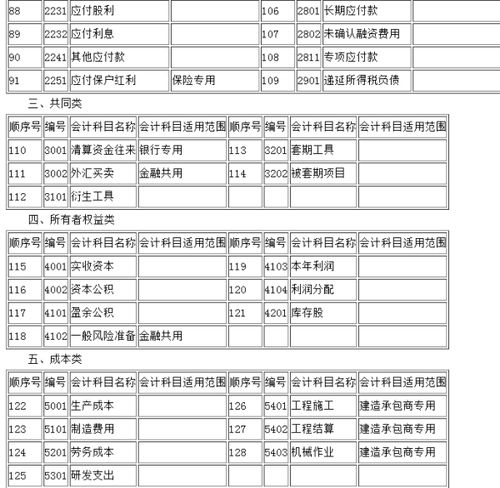 會(huì)計(jì)科目中借貸是什么意思,會(huì)計(jì)科目預(yù)付賬款是什么意思,會(huì)計(jì)科目其他應(yīng)付款是什么意思