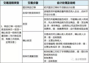 商會,制造業(yè),會計科目
