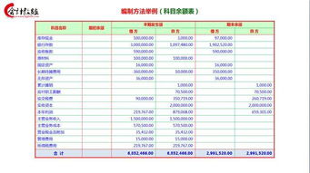 編制,現(xiàn)金流量表,例子,會計(jì)科目