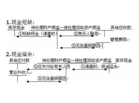 存貨計(jì)提資產(chǎn)減值損失后報(bào)廢會(huì)計(jì)科目