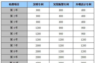 專利費(fèi)用費(fèi)做什么會(huì)計(jì)科目