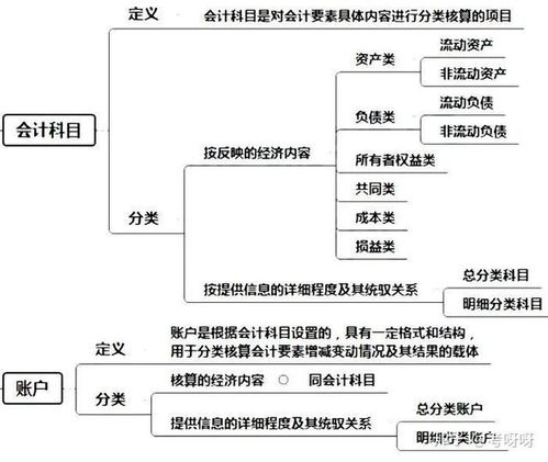 會計科目的理論依據(jù)會計等式