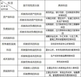 會(huì )計科目,分類(lèi)