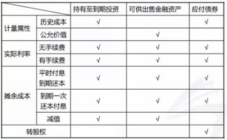 可轉換債券贖回溢價,贖回溢價隨債券到期日的臨近而減少,為什么溢價債券更容易被贖回