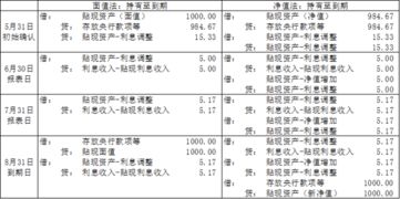 貼現是哪個(gè)會(huì )計科目