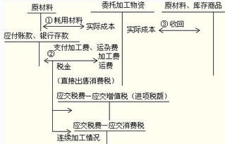 加工費,放到,會計科目