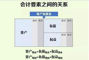 會(huì )計科目的借貸與增減方向,會(huì )計科目增減變動(dòng)方向,會(huì )計科目的借貸方向的增減變化