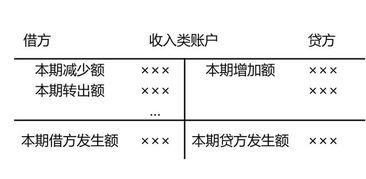 如何理解會計科目中的借和貸