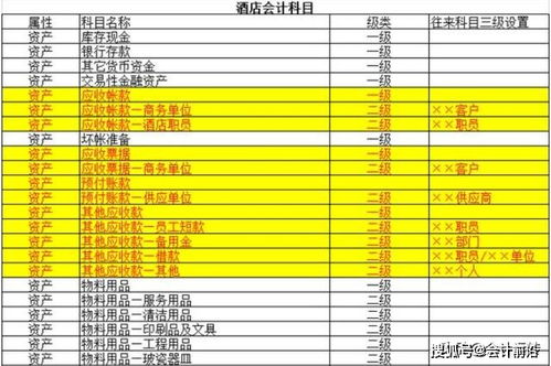 酒店的會(huì)計(jì)科目有哪些,商業(yè)行業(yè)會(huì)計(jì)科目有哪些,口腔行業(yè)會(huì)計(jì)科目都有哪些
