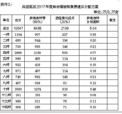 恢復(fù)植被會(huì)計(jì)科目