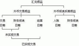 匯兌損益會(huì)計(jì)科目解釋
