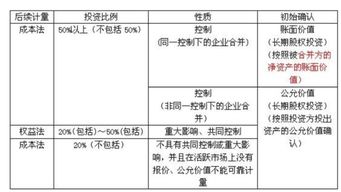 長期股權(quán)投資損失的會(huì)計(jì)科目