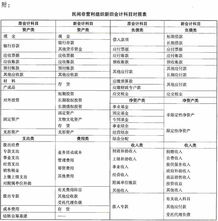 民間非盈利組織會(huì)計(jì)制度,民間非營(yíng)利組織收到投資會(huì)計(jì)科目,非盈利組織固定資產(chǎn)會(huì)計(jì)科目