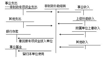 預(yù)算結(jié)余類會(huì)計(jì)科目,結(jié)余屬于什么會(huì)計(jì)科目,年底黨費(fèi)結(jié)余用什么會(huì)計(jì)科目