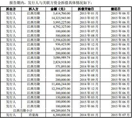 拆借,利息,關(guān)聯(lián)方,會(huì )計科目
