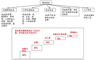 電商公司物流成本會(huì )計科目