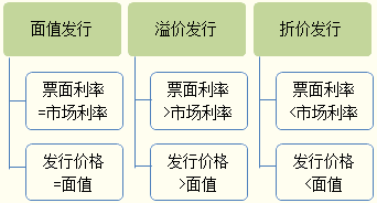 債利,會(huì)計(jì)科目,公司