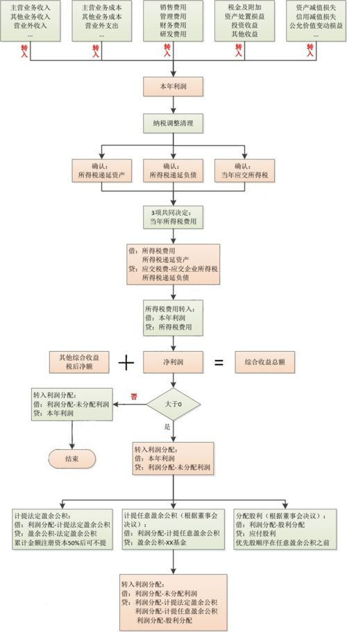 衛(wèi)生院,流程,會(huì)計(jì)科目