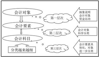 會(huì )計對象與會(huì )計科目關(guān)系