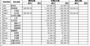 生產(chǎn)成本跟哪個會計科目有關系
