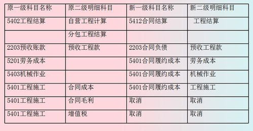 建筑業(yè)涉及到的會(huì )計科目